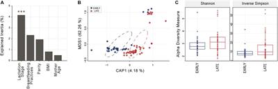 Distinct Changes Occur in the Human Breast Milk Microbiome Between Early and Established Lactation in Breastfeeding Guatemalan Mothers